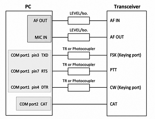 COM端子があるPCの接続例