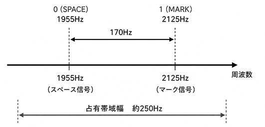 RTTY信号