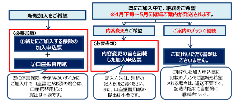 正式申込の流れ